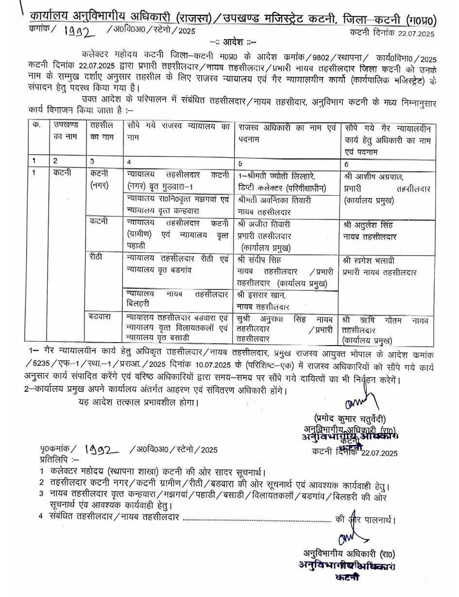 उपखण्ड मजिस्ट्रेट कटनी में तहसीलदार एवं कार्यपालिक मजिस्ट्रेट के मध्य हुआ कार्यक्षेत्र विभाजन उपखण्ड मजिस्ट्रेट कटनी में तहसीलदार एवं कार्यपालिक मजिस्ट्रेट के मध्य हुआ कार्यक्षेत्र विभाजन