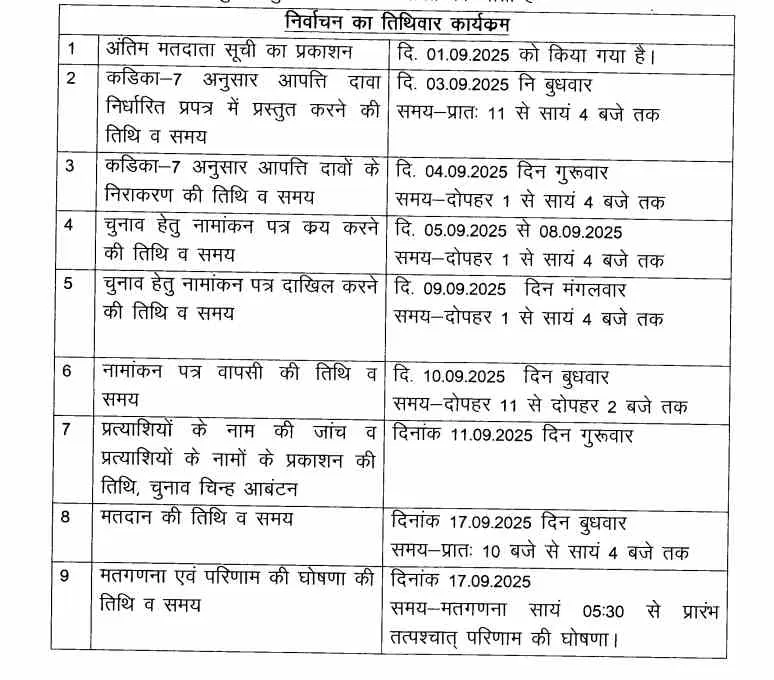 छत्तीसगढ़ मंत्रालयीन कर्मचारी संघ का चुनाव 17 को छत्तीसगढ़ मंत्रालयीन कर्मचारी संघ का चुनाव 17 को