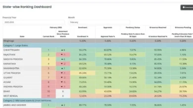प्रधानमंत्री मातृत्व वंदना योजना में छत्तीसगढ़ देश में अव्वल,बड़े राज्यों को पछाड़कर बना नंबर-वन