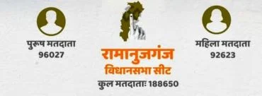 रामानुजगंज विधानसभा क्षेत्र का मामला, असहनीय दर्द से कराह रहे कार्यकर्ता और जनता रामानुजगंज विधानसभा क्षेत्र का मामला, असहनीय दर्द से कराह रहे कार्यकर्ता और जनता